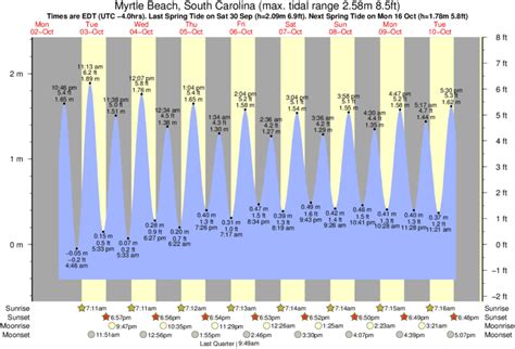 Tide tables and solunar charts for Myrtle Beach Airport high tides and low tides, surf reports, sun and moon rising and setting times, lunar phase, fish activity and weather conditions in Myrtle Beach Airport. . When is high tide in myrtle beach today